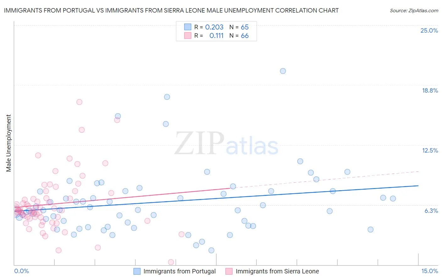 Immigrants from Portugal vs Immigrants from Sierra Leone Male Unemployment