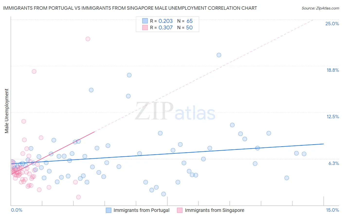 Immigrants from Portugal vs Immigrants from Singapore Male Unemployment