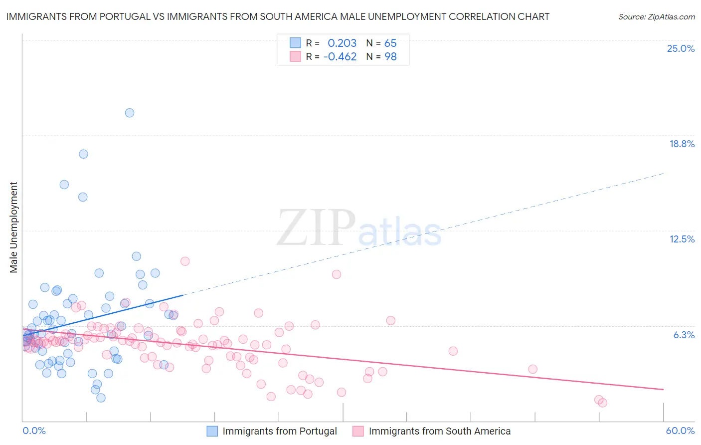 Immigrants from Portugal vs Immigrants from South America Male Unemployment