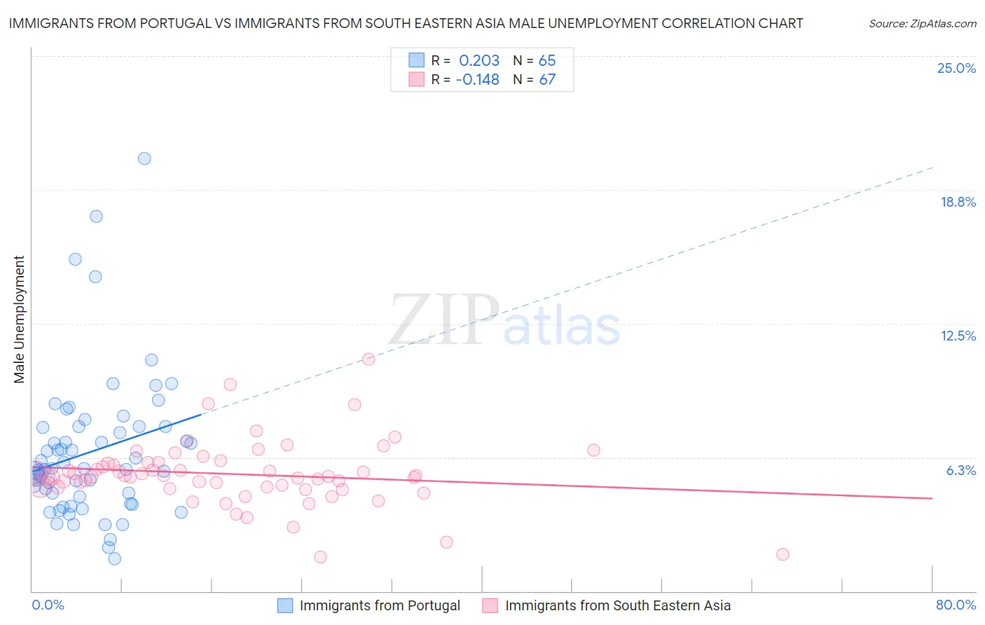Immigrants from Portugal vs Immigrants from South Eastern Asia Male Unemployment