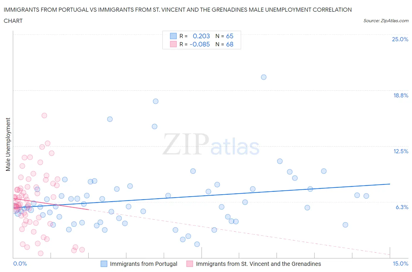 Immigrants from Portugal vs Immigrants from St. Vincent and the Grenadines Male Unemployment