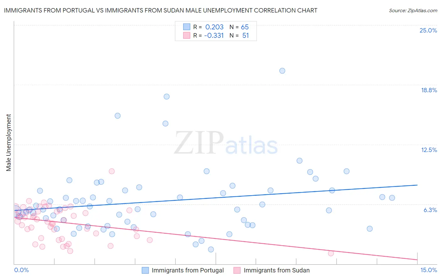 Immigrants from Portugal vs Immigrants from Sudan Male Unemployment