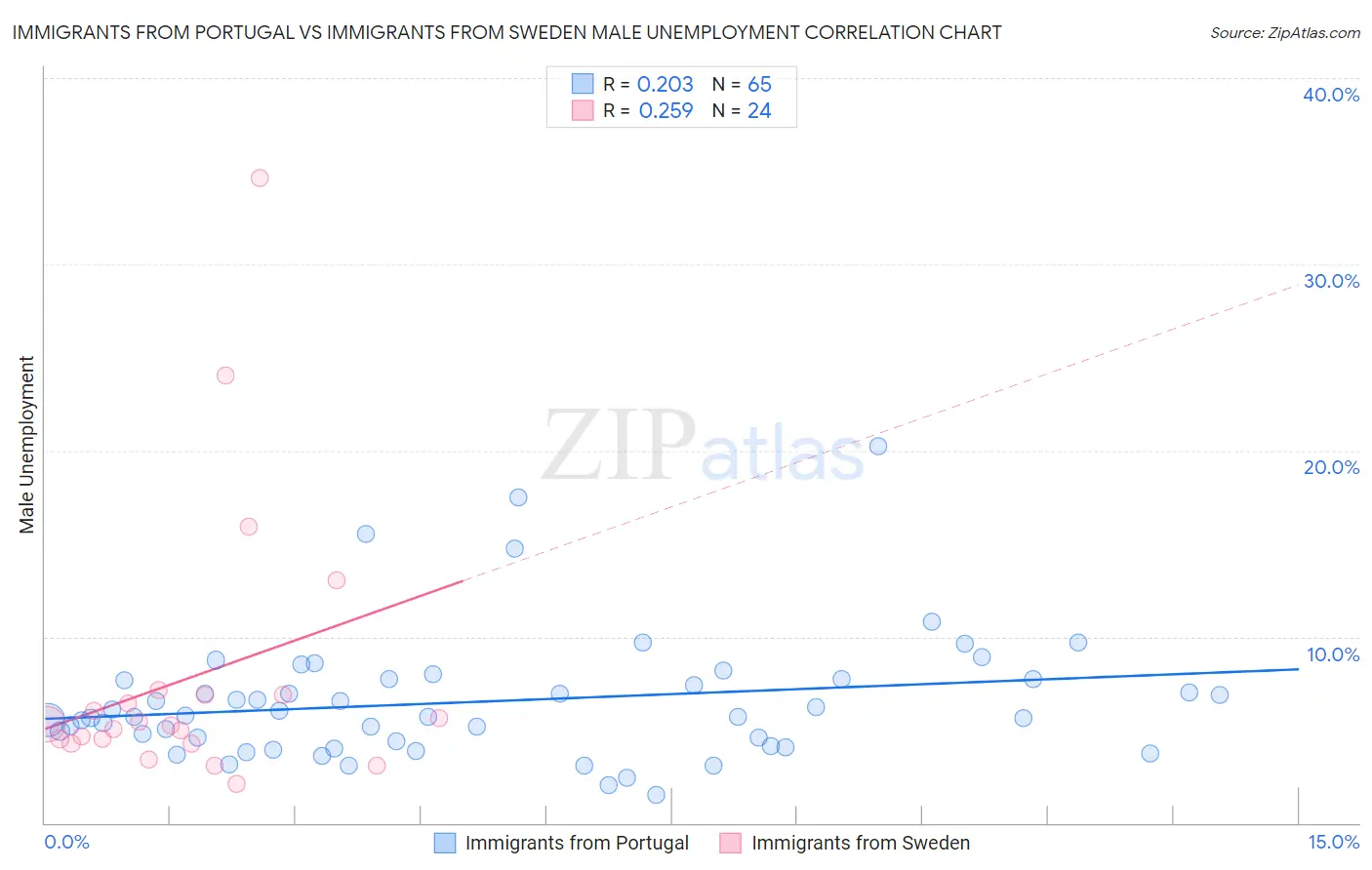 Immigrants from Portugal vs Immigrants from Sweden Male Unemployment