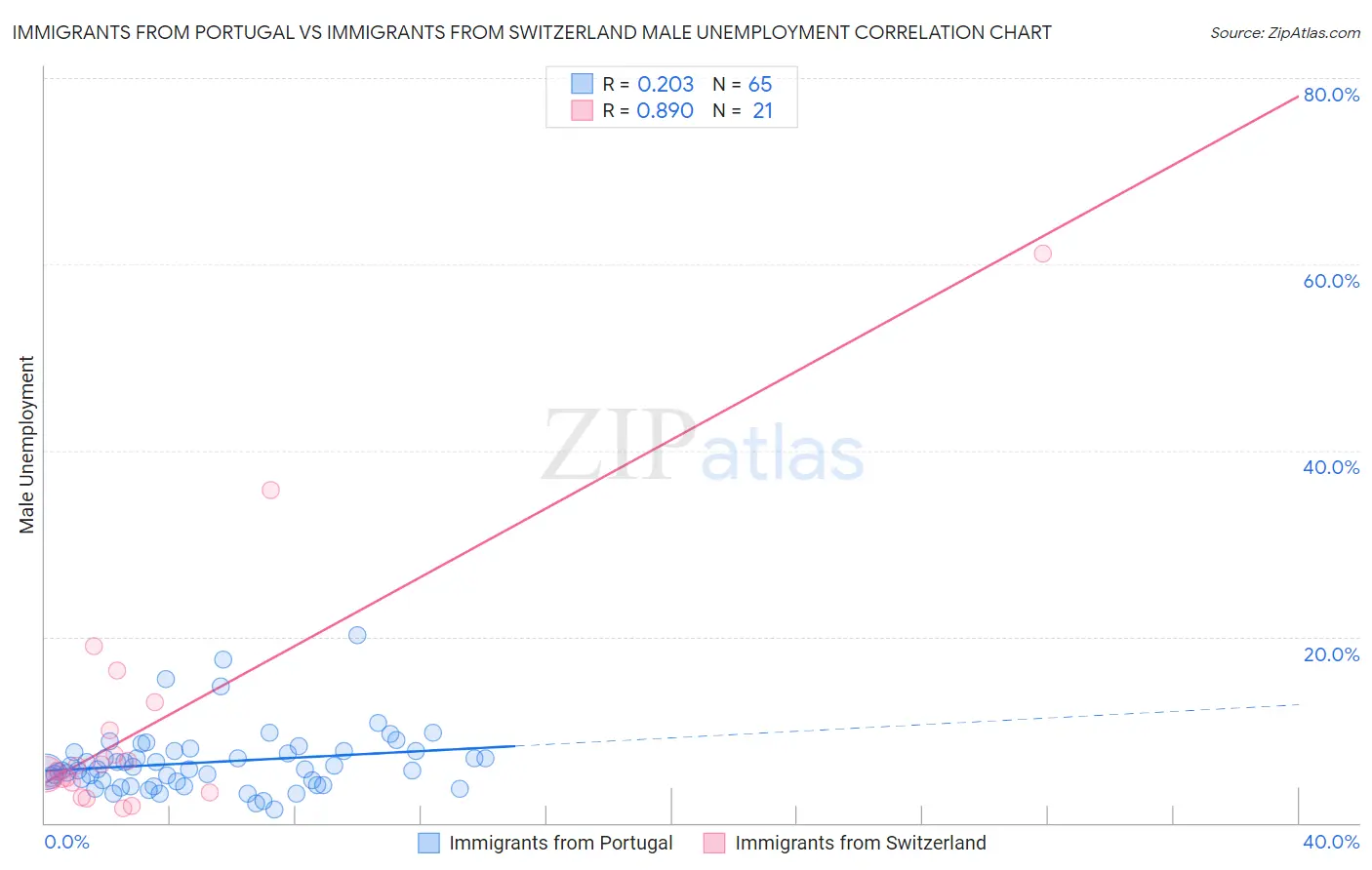 Immigrants from Portugal vs Immigrants from Switzerland Male Unemployment
