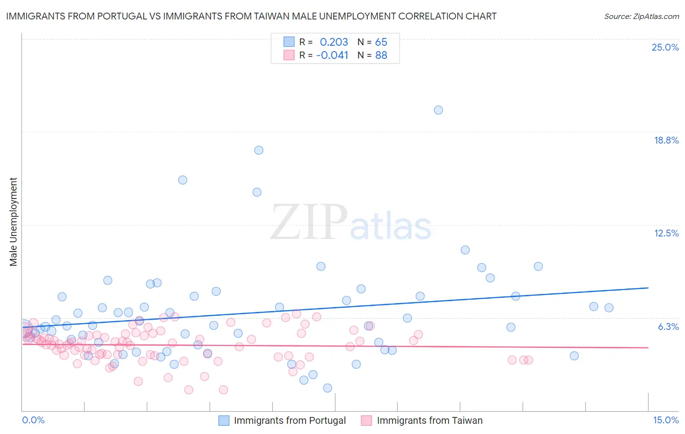Immigrants from Portugal vs Immigrants from Taiwan Male Unemployment