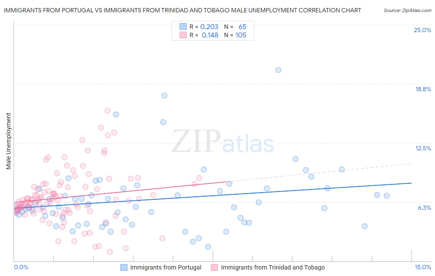 Immigrants from Portugal vs Immigrants from Trinidad and Tobago Male Unemployment