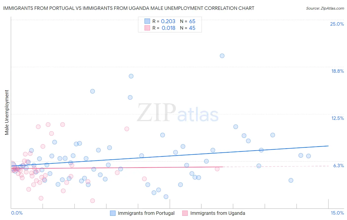 Immigrants from Portugal vs Immigrants from Uganda Male Unemployment