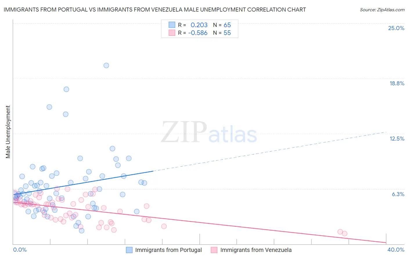 Immigrants from Portugal vs Immigrants from Venezuela Male Unemployment