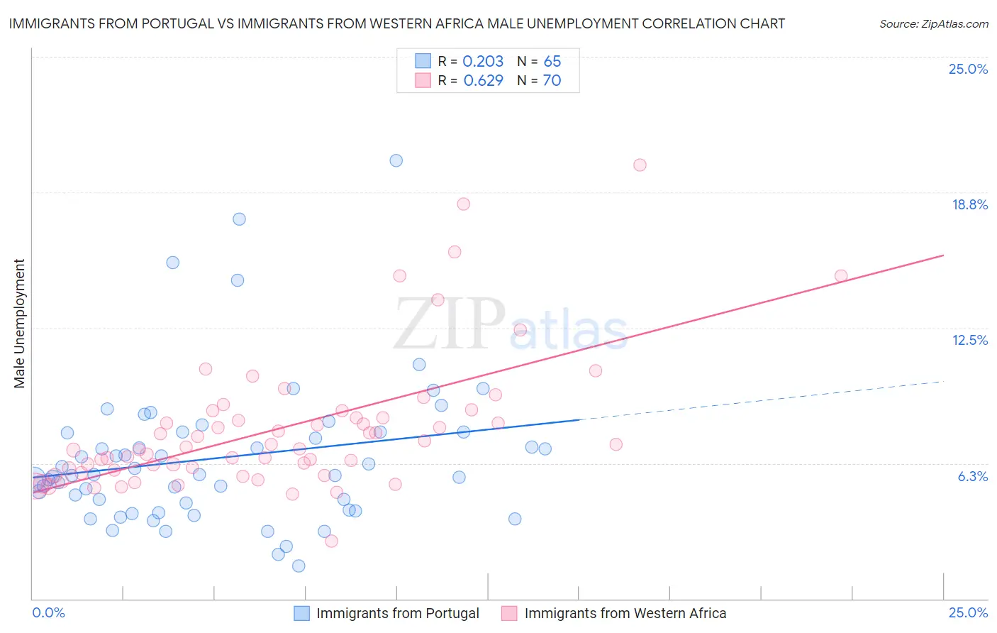 Immigrants from Portugal vs Immigrants from Western Africa Male Unemployment