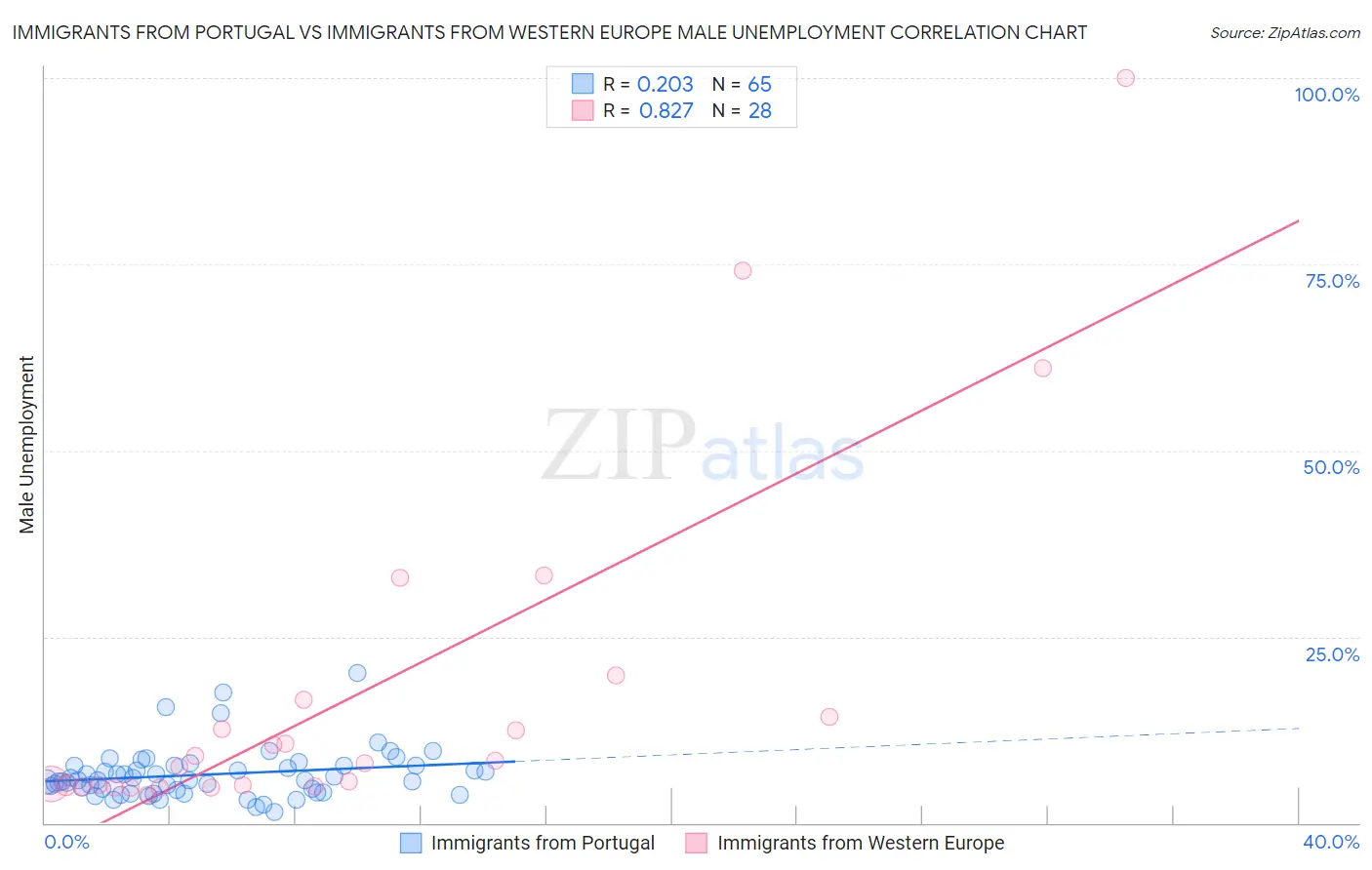 Immigrants from Portugal vs Immigrants from Western Europe Male Unemployment
