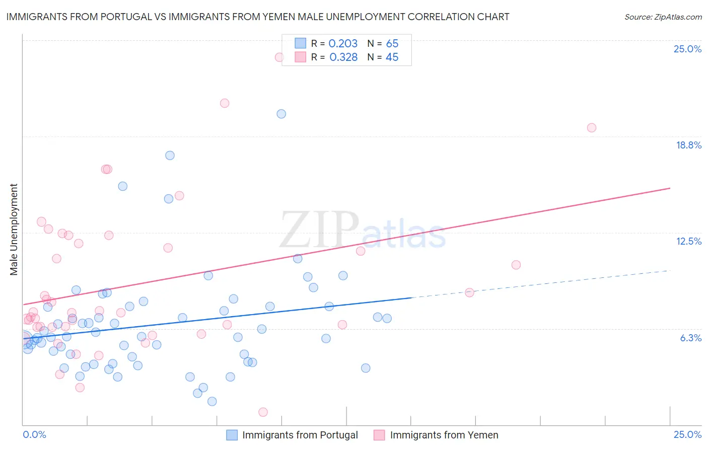 Immigrants from Portugal vs Immigrants from Yemen Male Unemployment