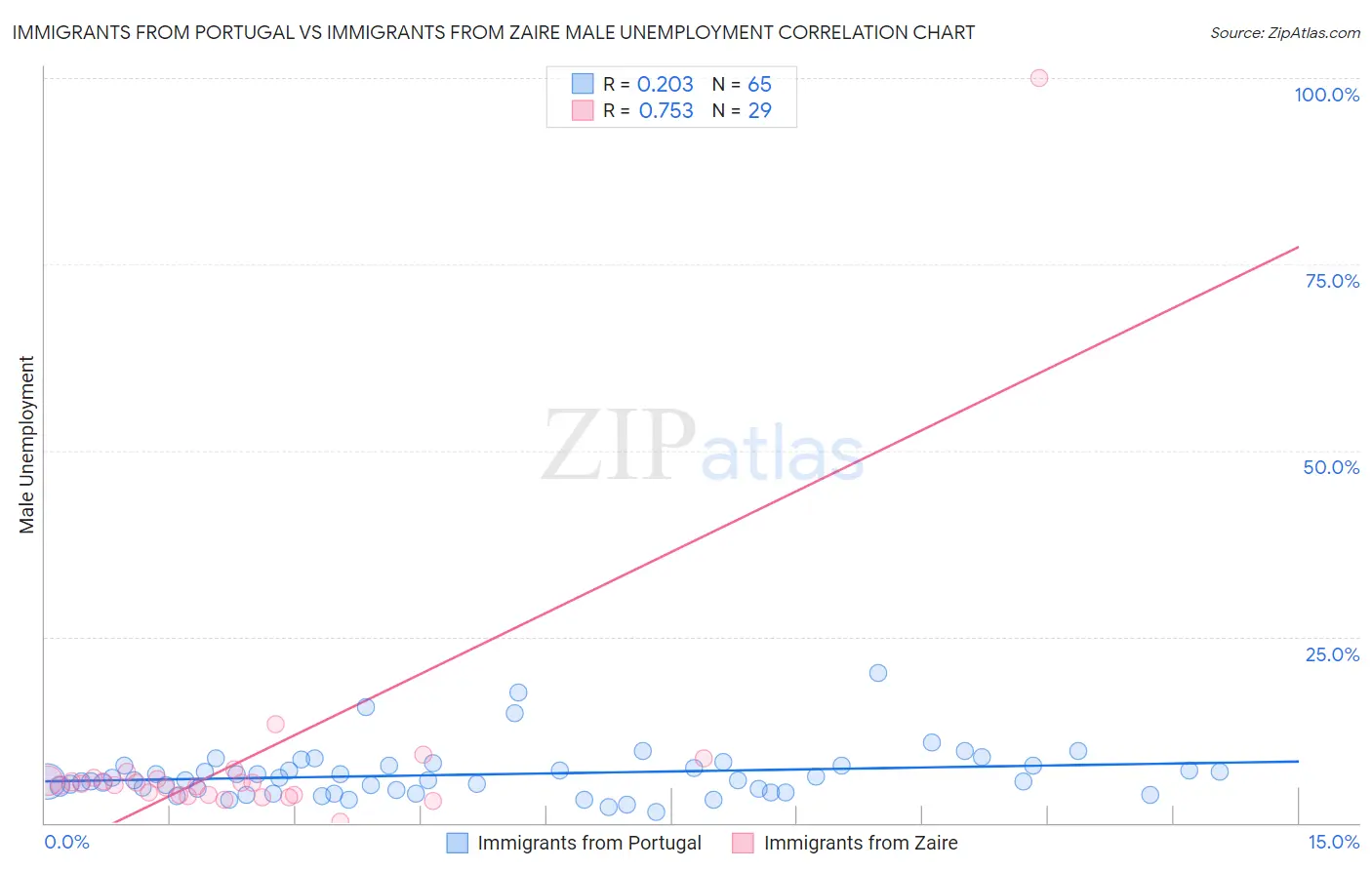 Immigrants from Portugal vs Immigrants from Zaire Male Unemployment