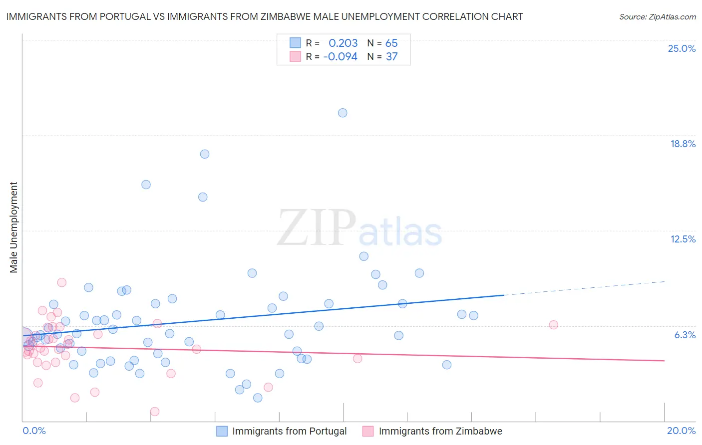 Immigrants from Portugal vs Immigrants from Zimbabwe Male Unemployment