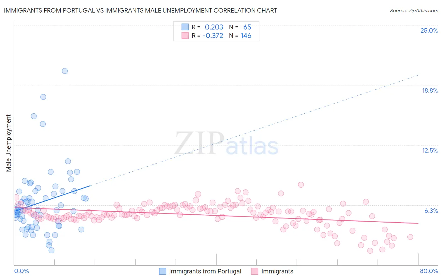 Immigrants from Portugal vs Immigrants Male Unemployment