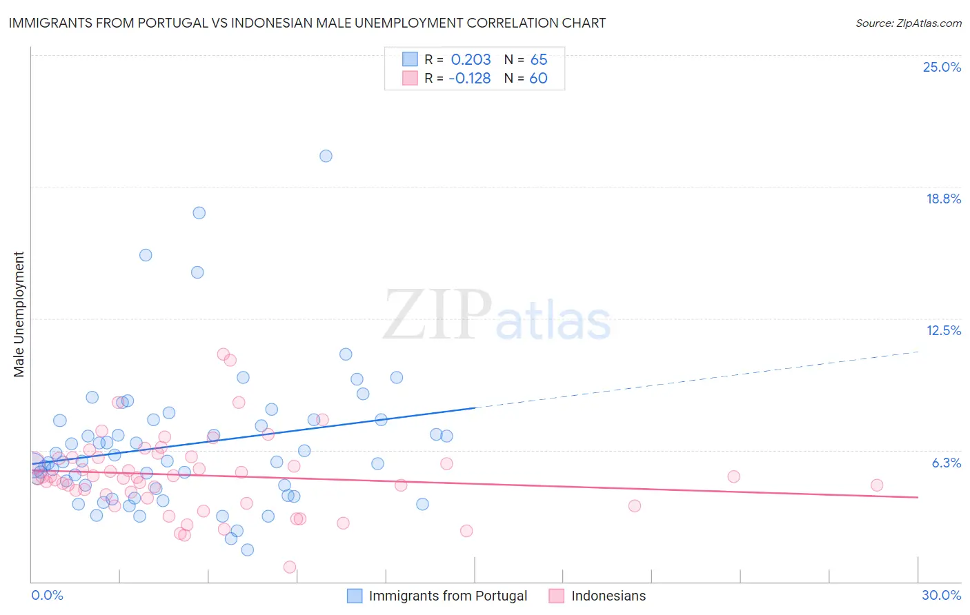 Immigrants from Portugal vs Indonesian Male Unemployment