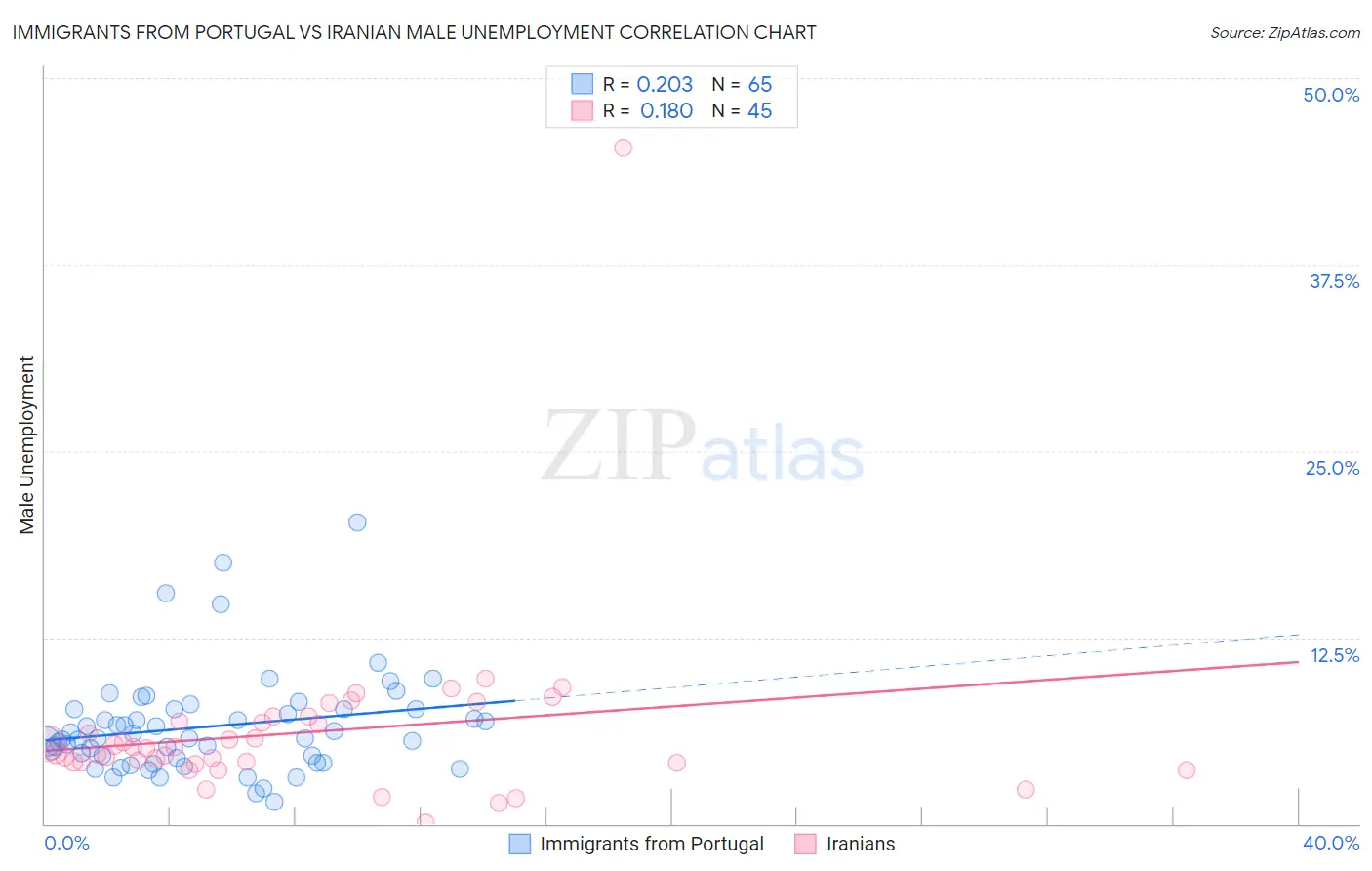 Immigrants from Portugal vs Iranian Male Unemployment