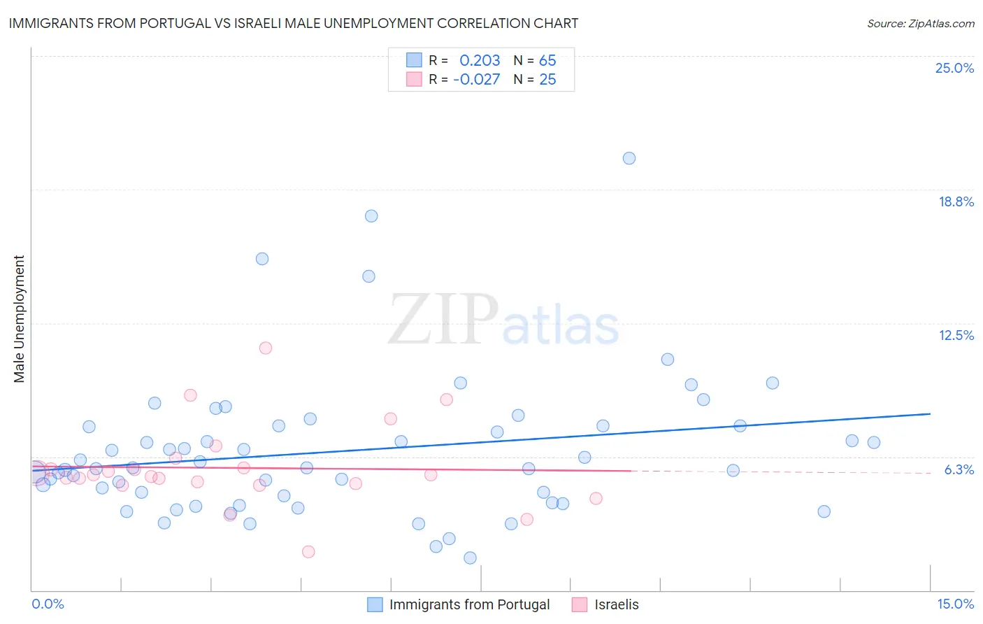 Immigrants from Portugal vs Israeli Male Unemployment