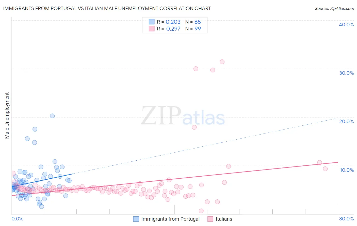 Immigrants from Portugal vs Italian Male Unemployment