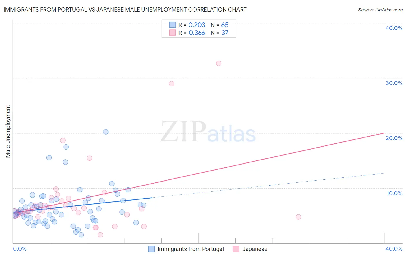 Immigrants from Portugal vs Japanese Male Unemployment