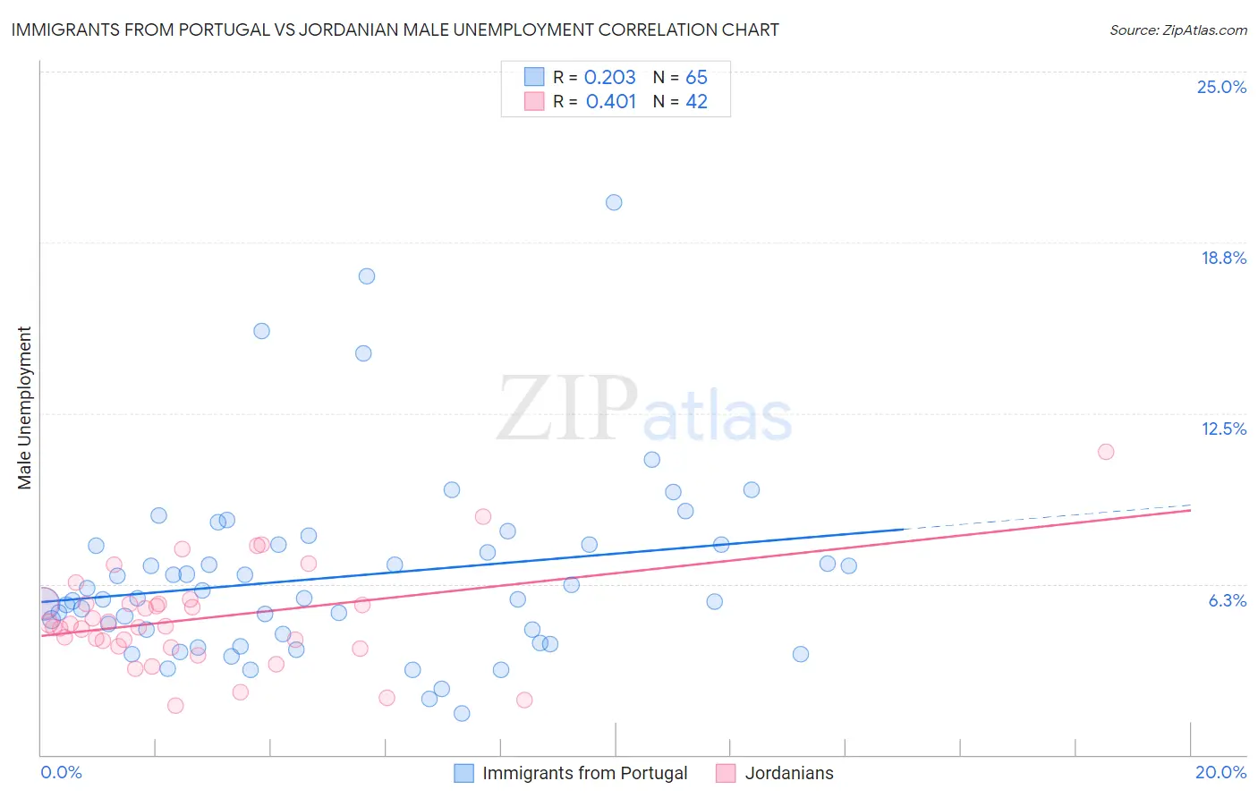 Immigrants from Portugal vs Jordanian Male Unemployment