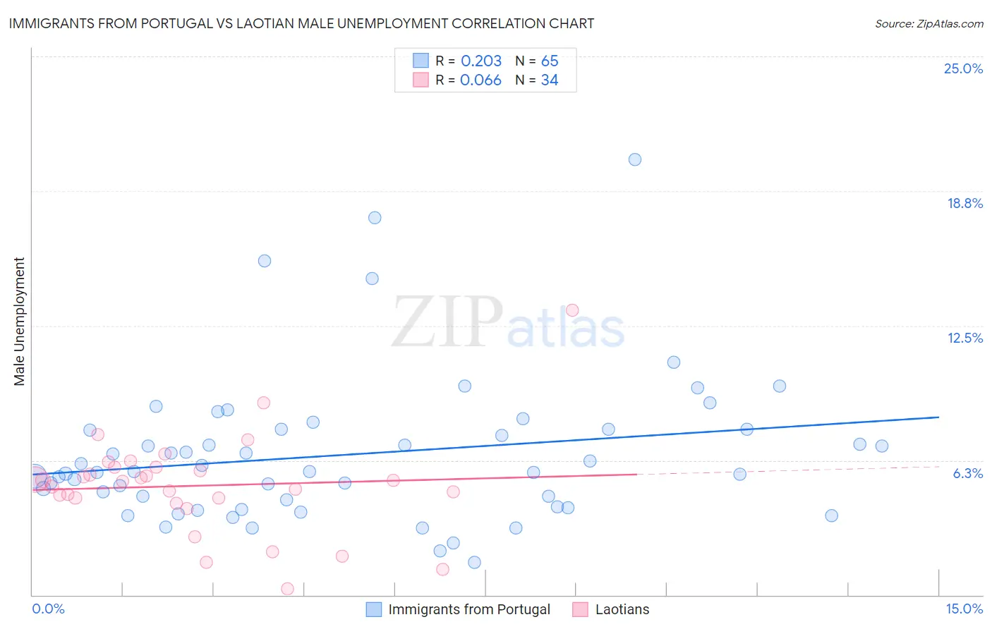 Immigrants from Portugal vs Laotian Male Unemployment