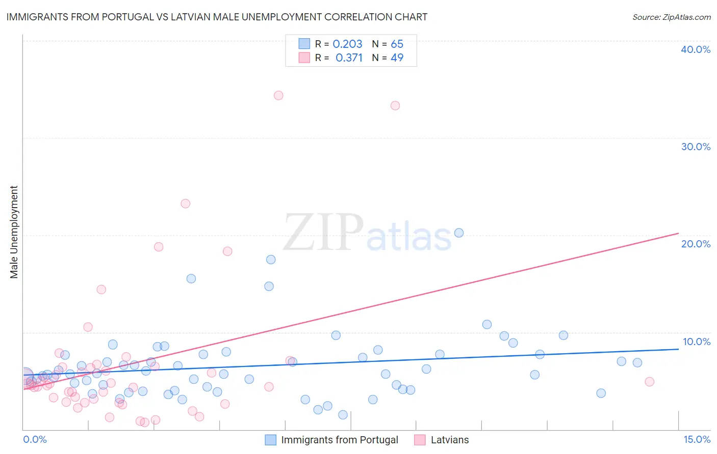 Immigrants from Portugal vs Latvian Male Unemployment