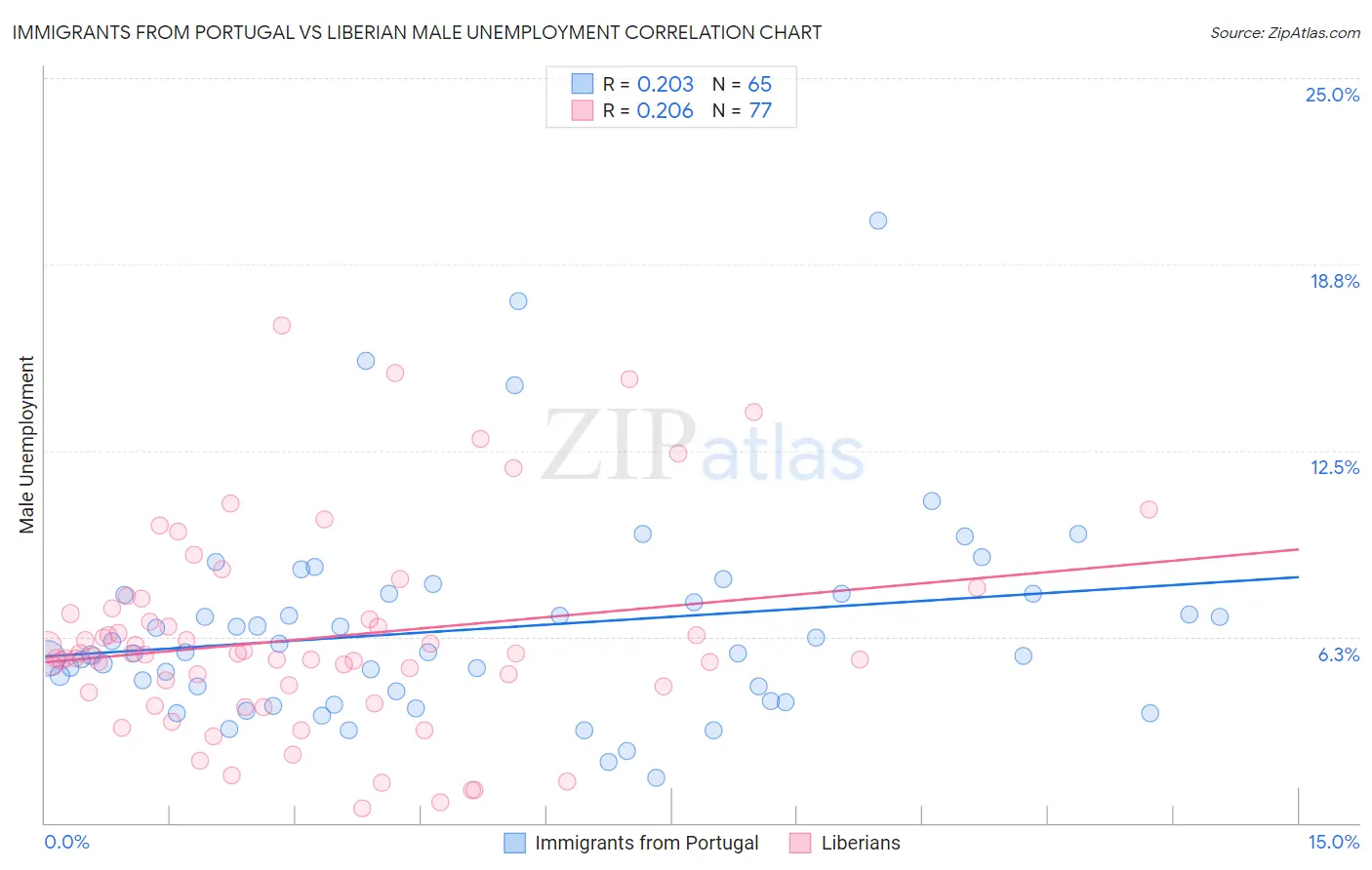 Immigrants from Portugal vs Liberian Male Unemployment