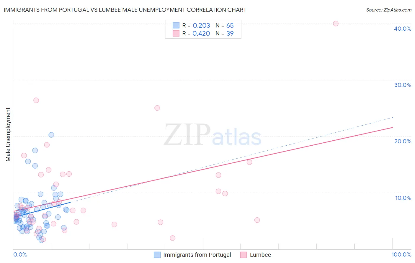 Immigrants from Portugal vs Lumbee Male Unemployment