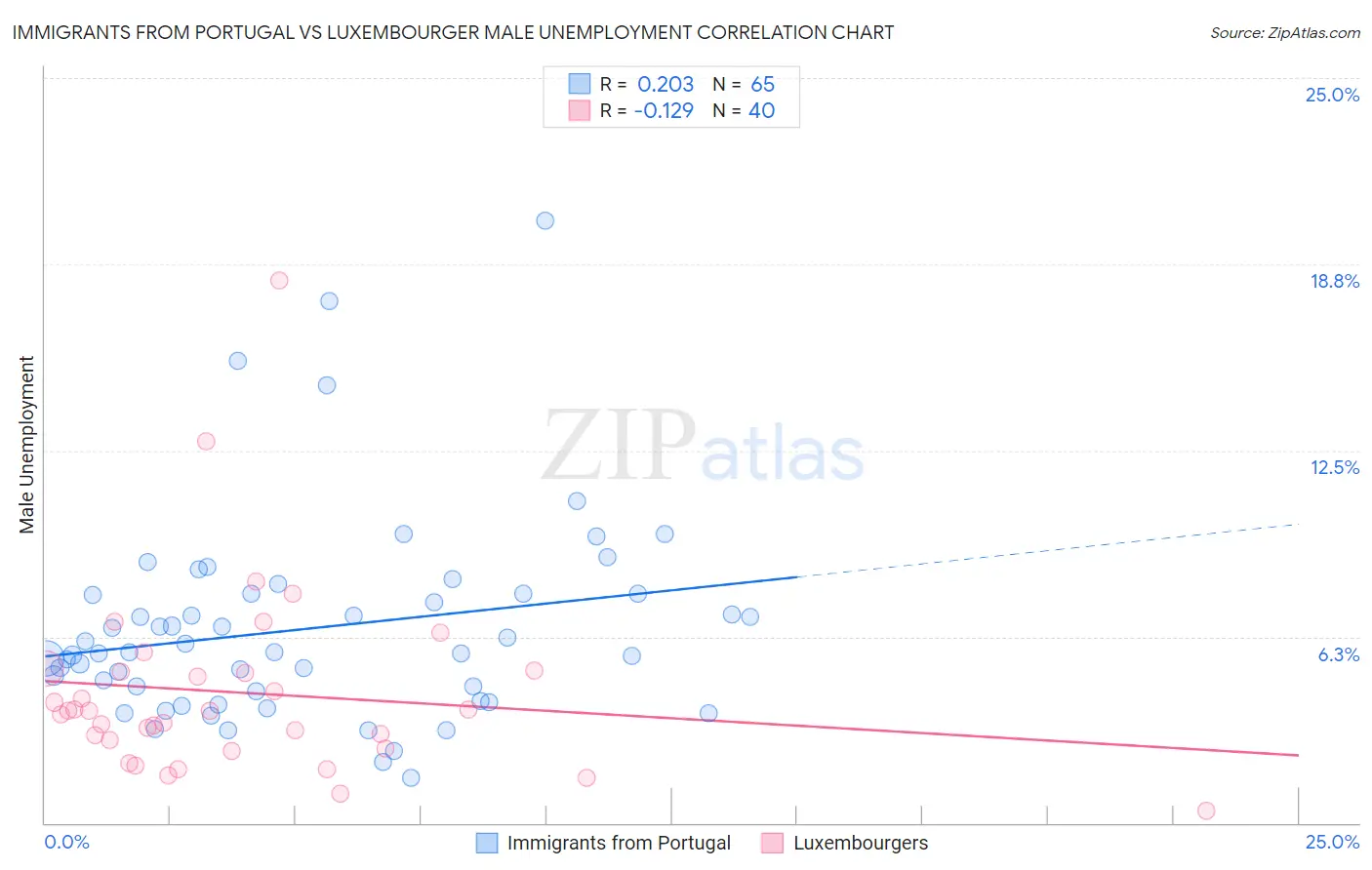 Immigrants from Portugal vs Luxembourger Male Unemployment