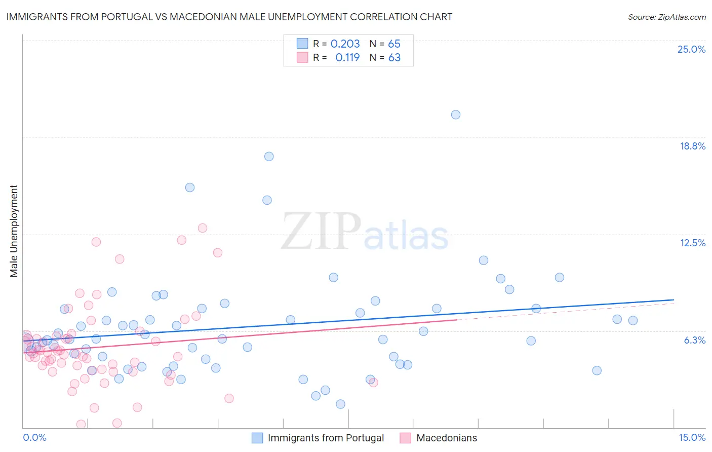Immigrants from Portugal vs Macedonian Male Unemployment