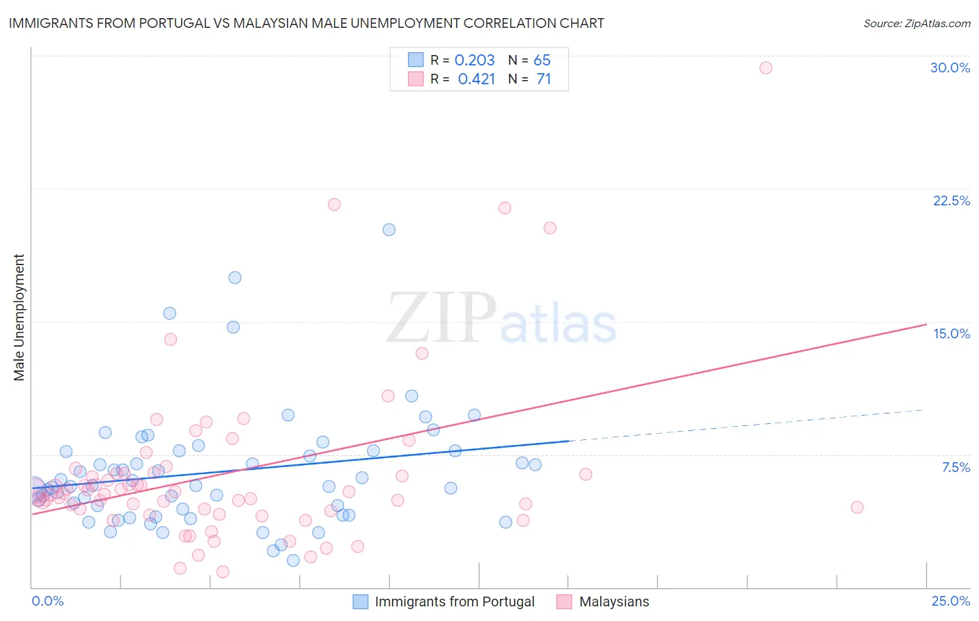 Immigrants from Portugal vs Malaysian Male Unemployment