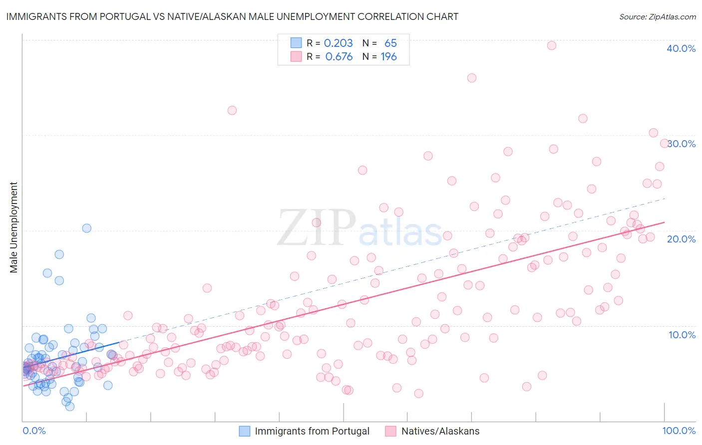 Immigrants from Portugal vs Native/Alaskan Male Unemployment