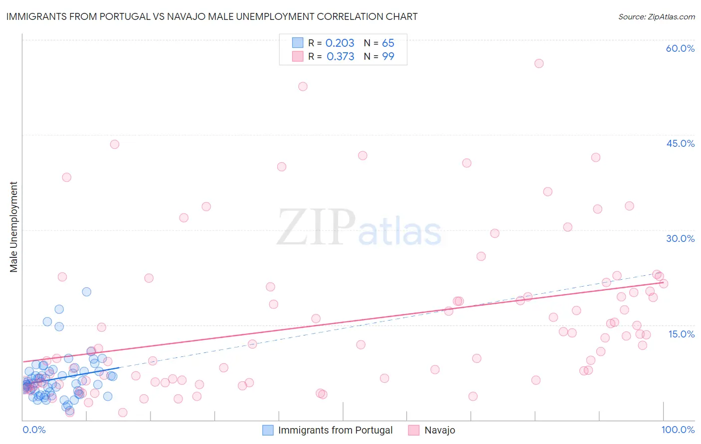 Immigrants from Portugal vs Navajo Male Unemployment