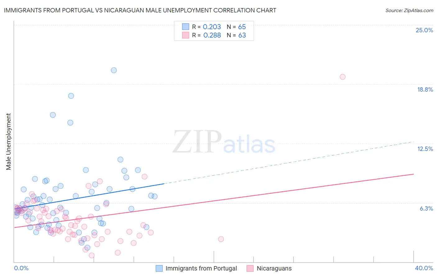 Immigrants from Portugal vs Nicaraguan Male Unemployment