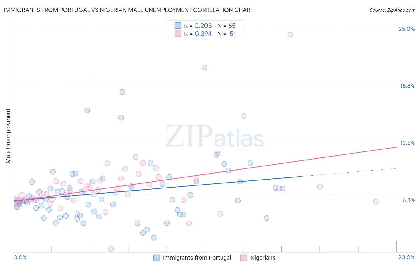 Immigrants from Portugal vs Nigerian Male Unemployment