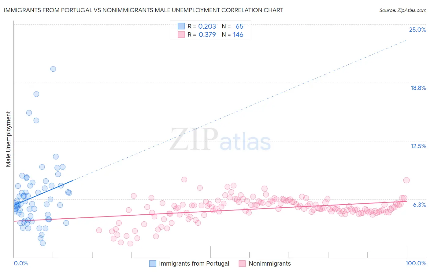 Immigrants from Portugal vs Nonimmigrants Male Unemployment