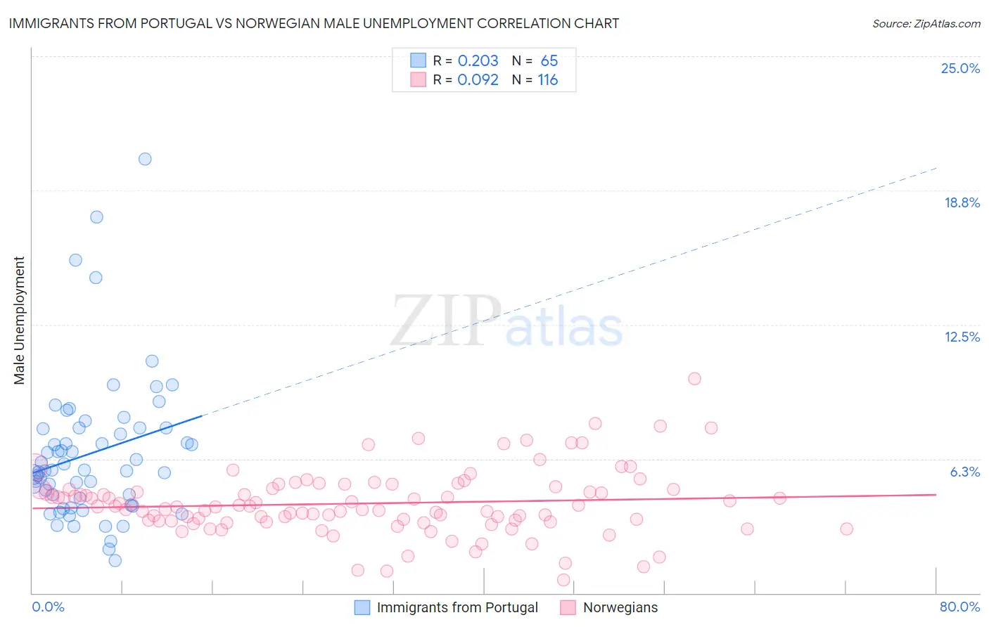 Immigrants from Portugal vs Norwegian Male Unemployment