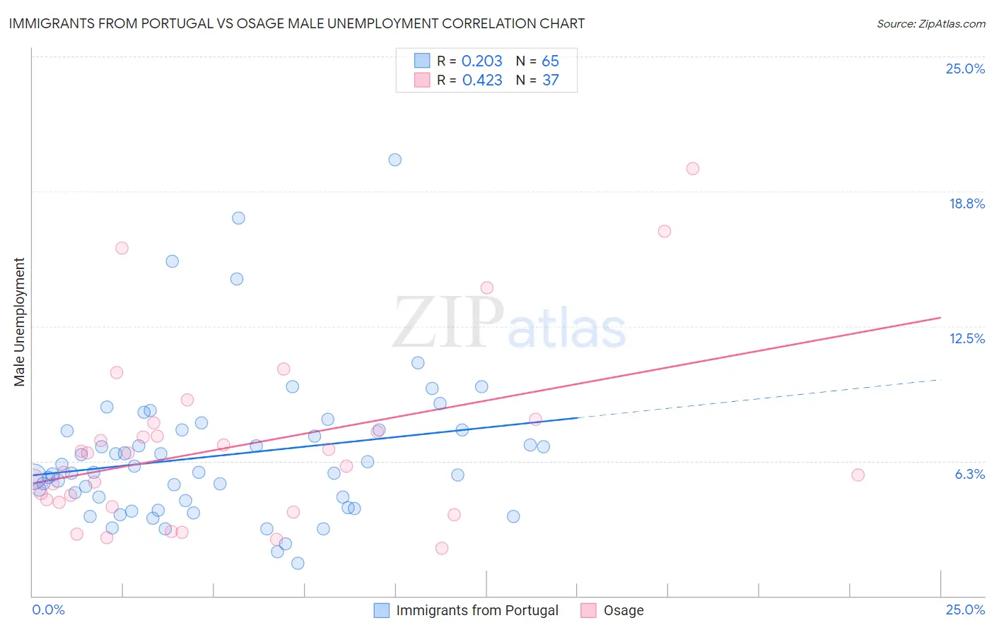 Immigrants from Portugal vs Osage Male Unemployment