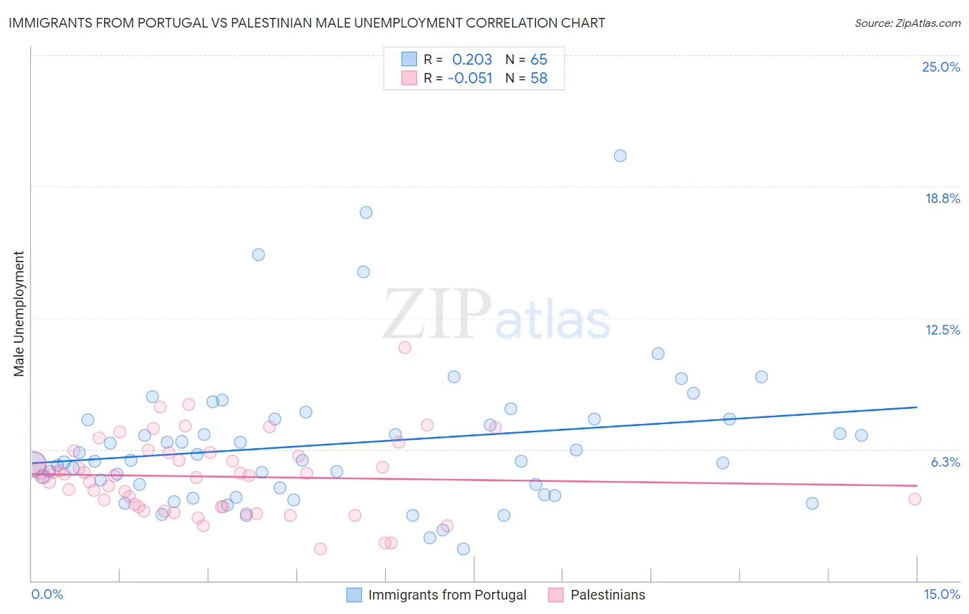 Immigrants from Portugal vs Palestinian Male Unemployment