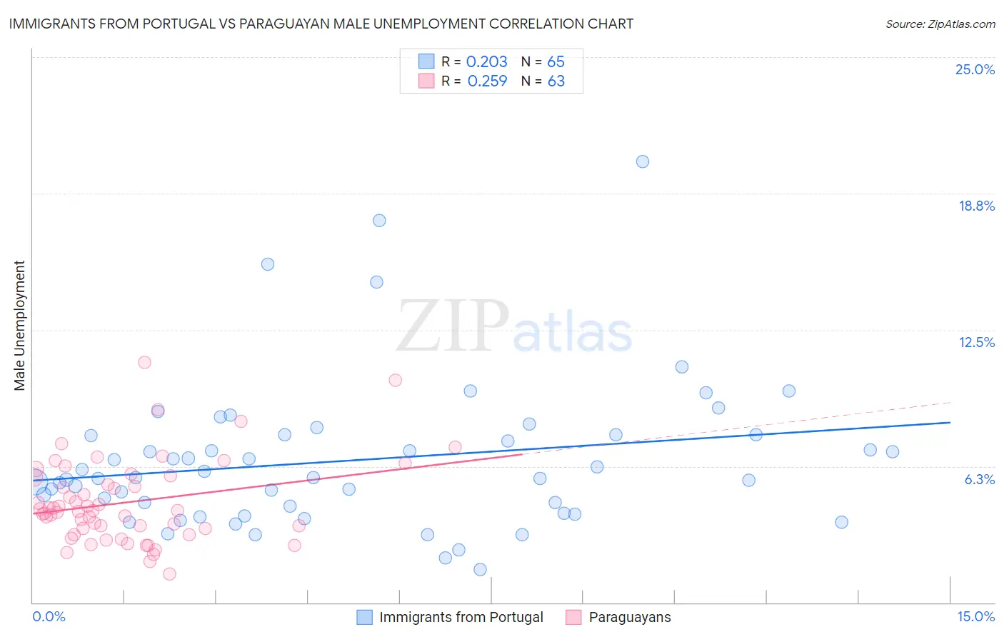 Immigrants from Portugal vs Paraguayan Male Unemployment