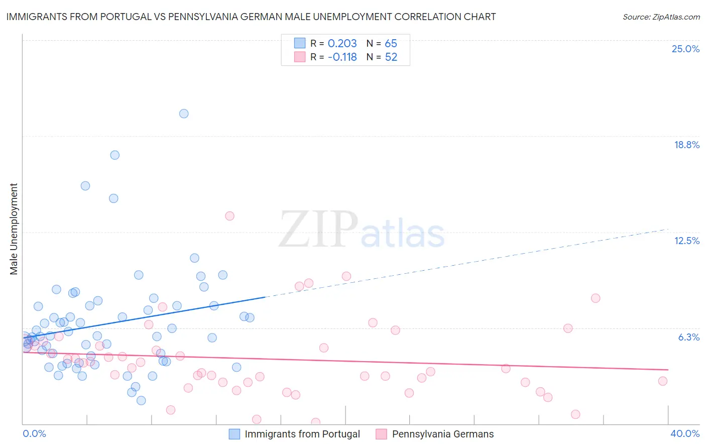 Immigrants from Portugal vs Pennsylvania German Male Unemployment