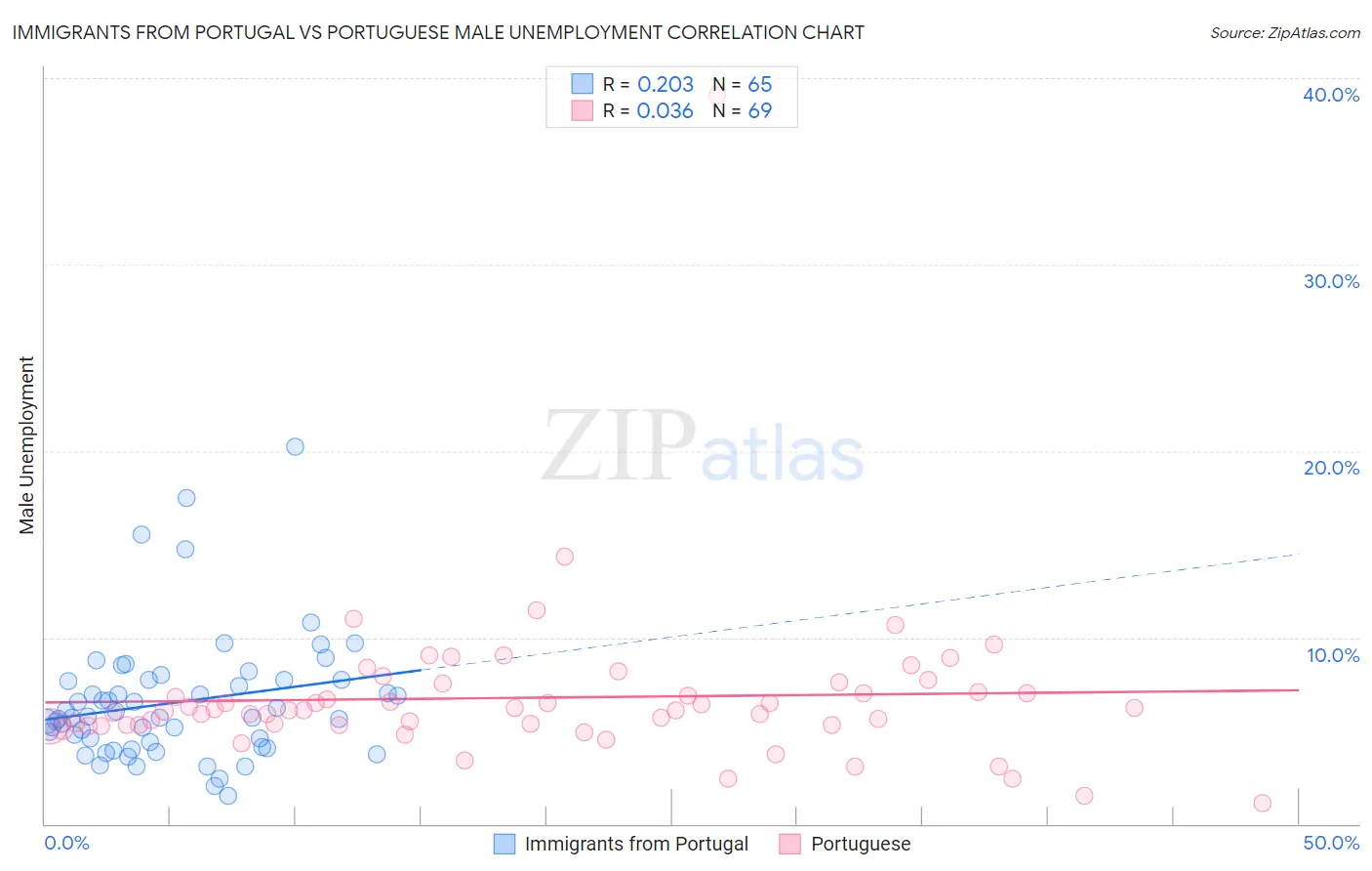 Immigrants from Portugal vs Portuguese Male Unemployment
