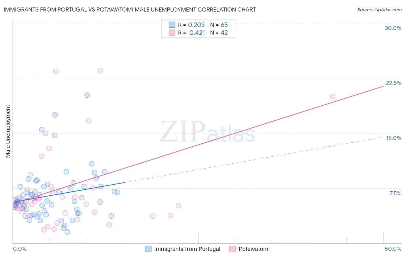 Immigrants from Portugal vs Potawatomi Male Unemployment