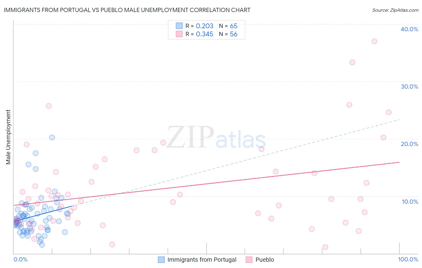 Immigrants from Portugal vs Pueblo Male Unemployment