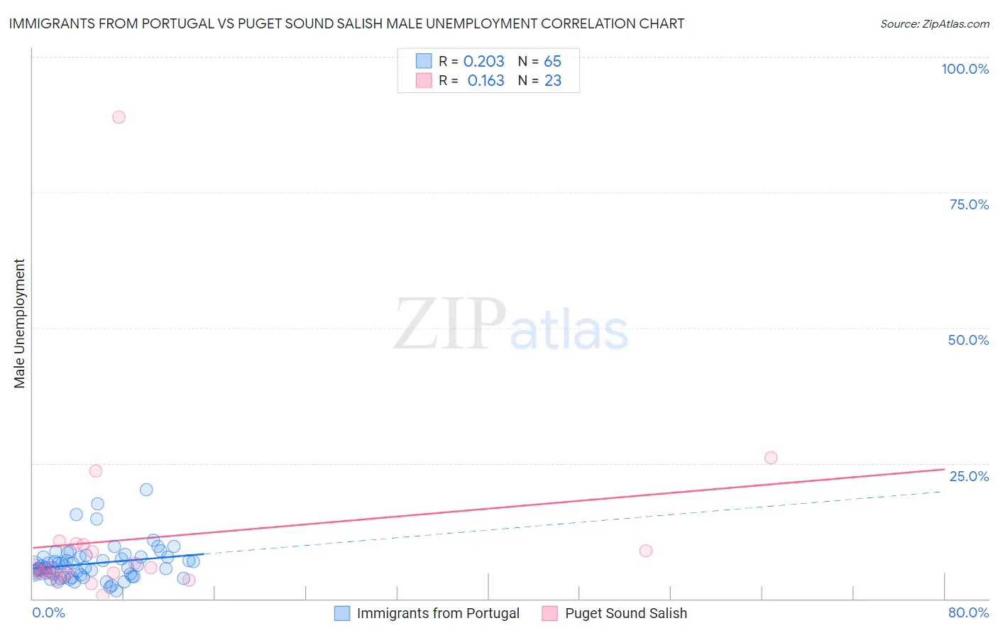 Immigrants from Portugal vs Puget Sound Salish Male Unemployment