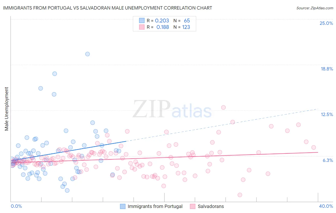 Immigrants from Portugal vs Salvadoran Male Unemployment
