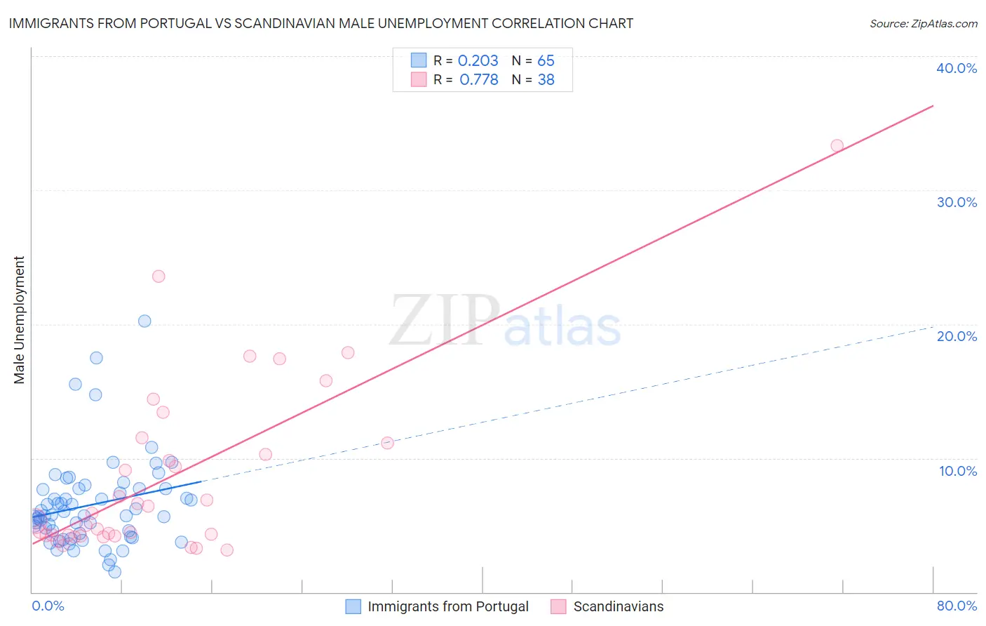 Immigrants from Portugal vs Scandinavian Male Unemployment