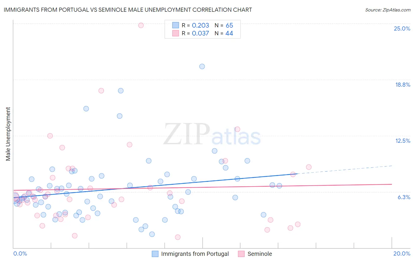 Immigrants from Portugal vs Seminole Male Unemployment