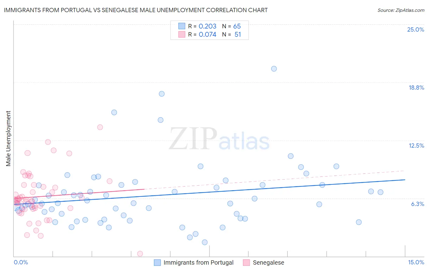 Immigrants from Portugal vs Senegalese Male Unemployment