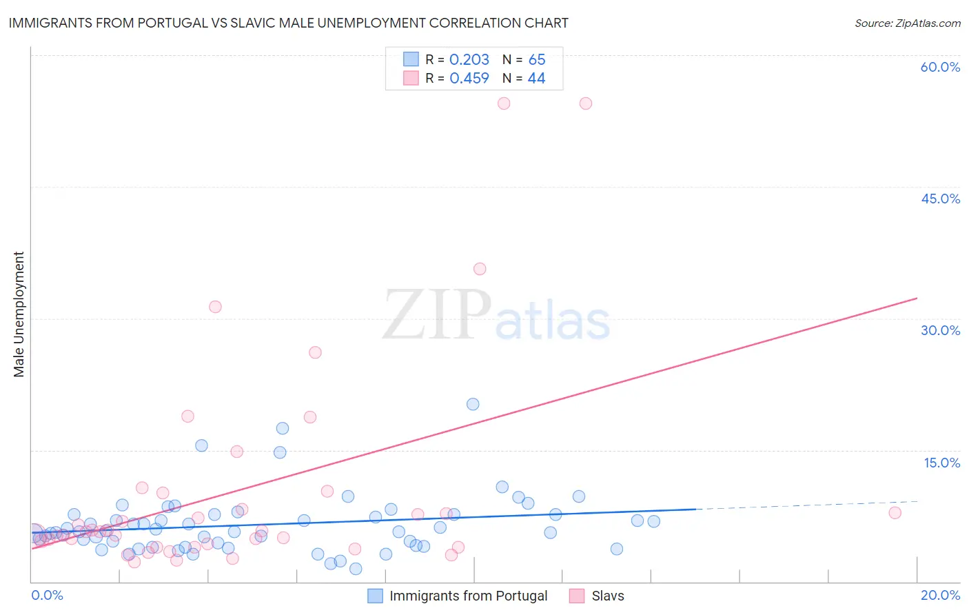 Immigrants from Portugal vs Slavic Male Unemployment